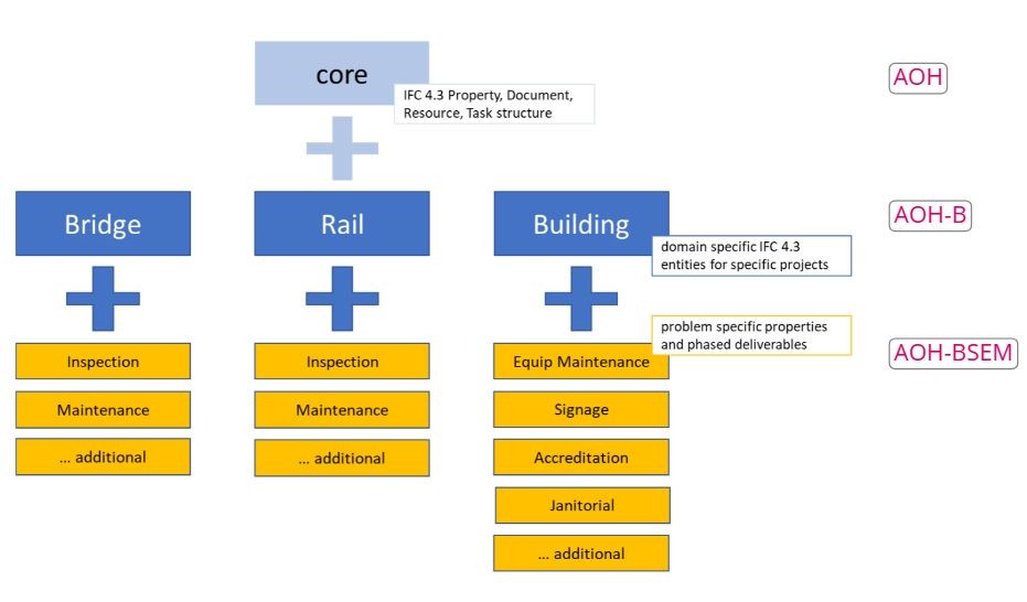 Asset Operations Handover framework schematic
