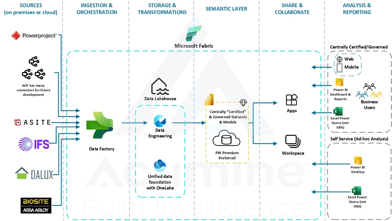 A schematic of the technology architecture deployed by Acumine for McLaren Construction's digital transformation