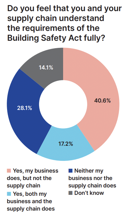 Pie chart with results from the 2024 reader survey about the Building Safety Act