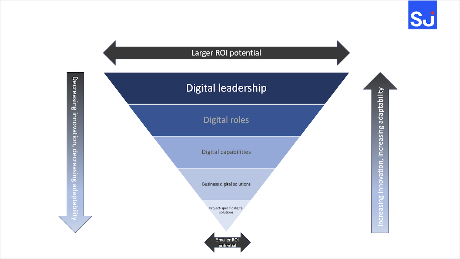 ROI graphic for digital leadership piece