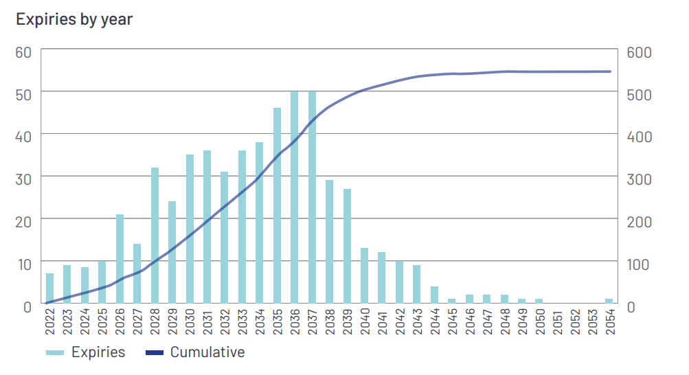 Chart showing PFI expiries by year for PFI handback explainer