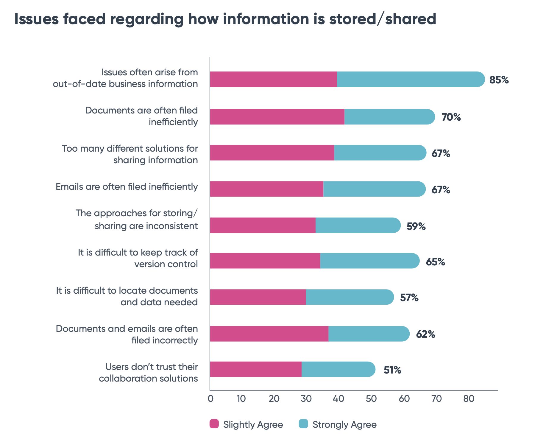 Survey results graph for collaboration software survey