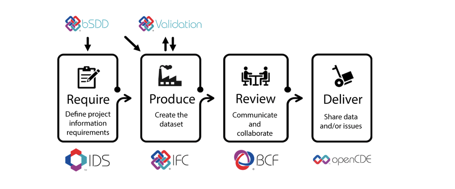 openBIM workflow graphic