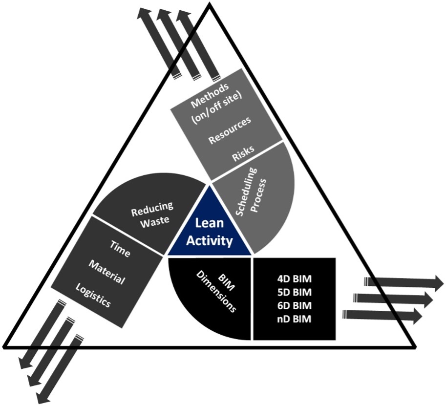 Graphic showing 3D data-driven framework for lean activities