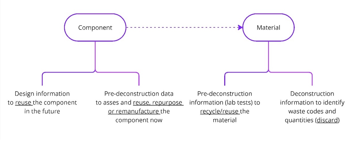 Image of WASTEie component and material use cases