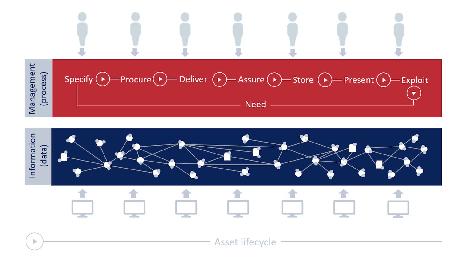 Information management layers graphic from Emma Hooper