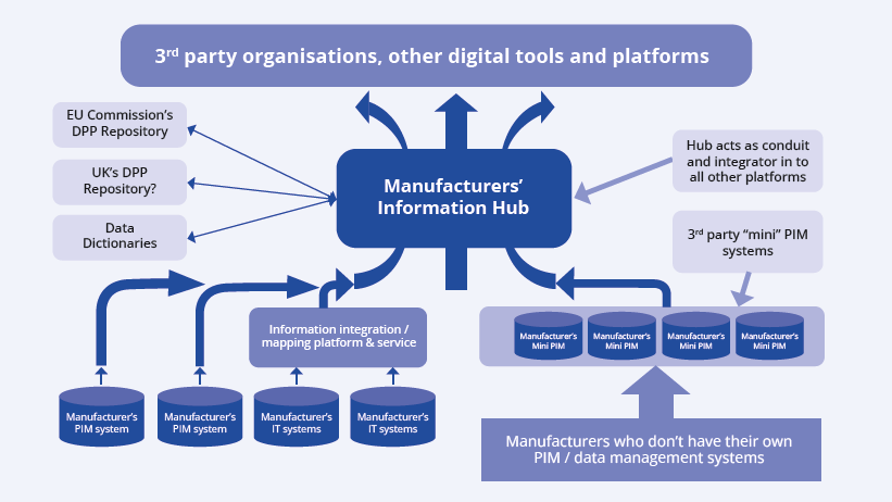 Graphic of how the construction product information hub will work